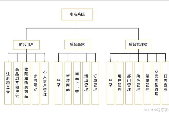电商平台开发方案设计,电商平台开发方案设计怎么写 电商平台开发方案设计,电商平台开发方案设计怎么写