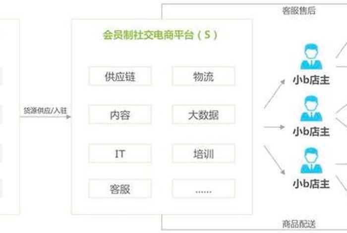 会员制电商的发展历程;会员制电商平台如何发展新用户 会员制电商的发展历程;会员制电商平台如何发展新用户