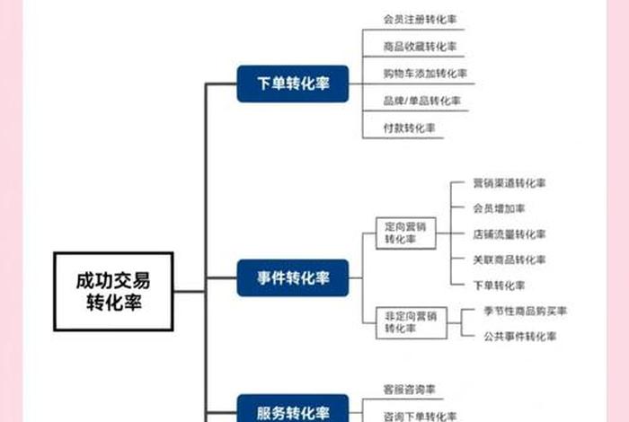 电商的转化率是什么；电商的转化率是什么意思