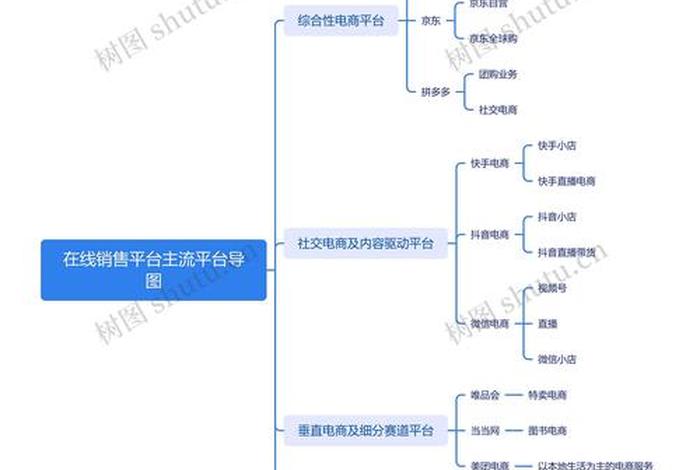 电商平台模式思维；电商平台模式思维导图