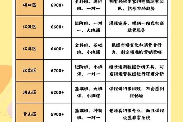 电商培训机构有哪些？哪家比较好 电商培训机构有哪些？哪家比较好多少学费