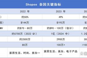 泰国电商市场规模 泰国电商市场规模多大