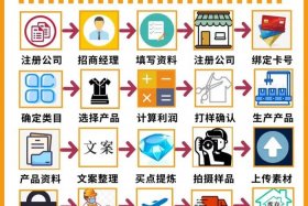 如何做亚马逊平台 - 如何做亚马逊平台运营