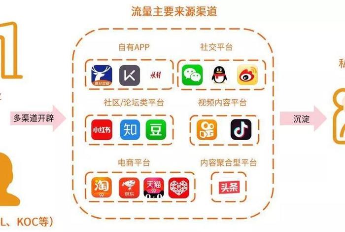 私域电商渠道 私域电商渠道有哪些 私域电商渠道 私域电商渠道有哪些