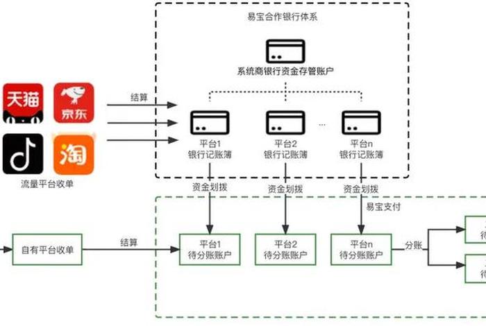 分销电商分账、分销电商分账怎么做 分销电商分账、分销电商分账怎么做