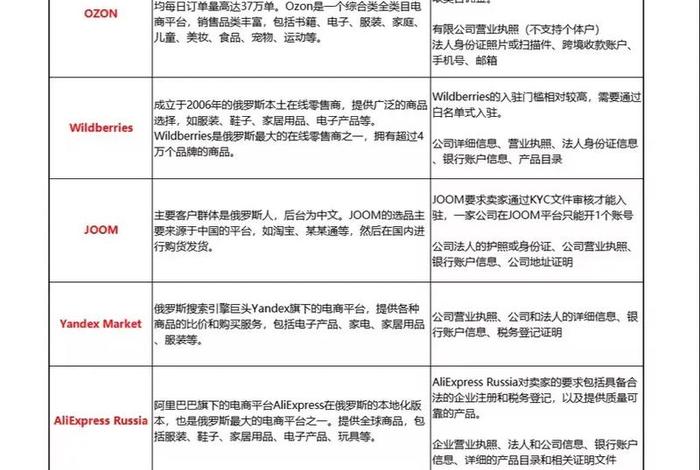 俄罗斯本土电商平台有哪些、俄罗斯本土电商平台有哪些品牌 俄罗斯本土电商平台有哪些、俄罗斯本土电商平台有哪些品牌