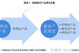 电商农产品市场现状、电商农产品市场现状调查
