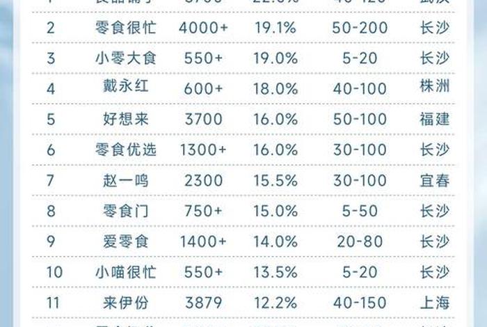 零食电商品牌排行 零食电商品牌排行榜 零食电商品牌排行 零食电商品牌排行榜