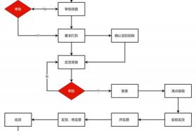 电商仓库发货流程七个步骤 电商仓库收发货工作流程