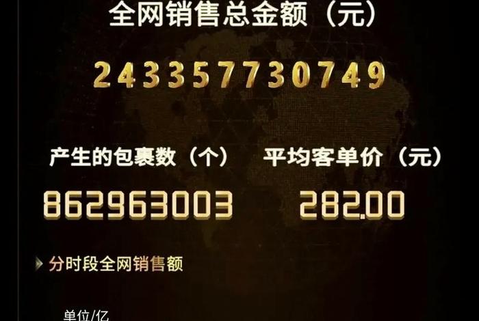 双十一电商销售额战报 双十一电商平台销售额 双十一电商销售额战报 双十一电商平台销售额