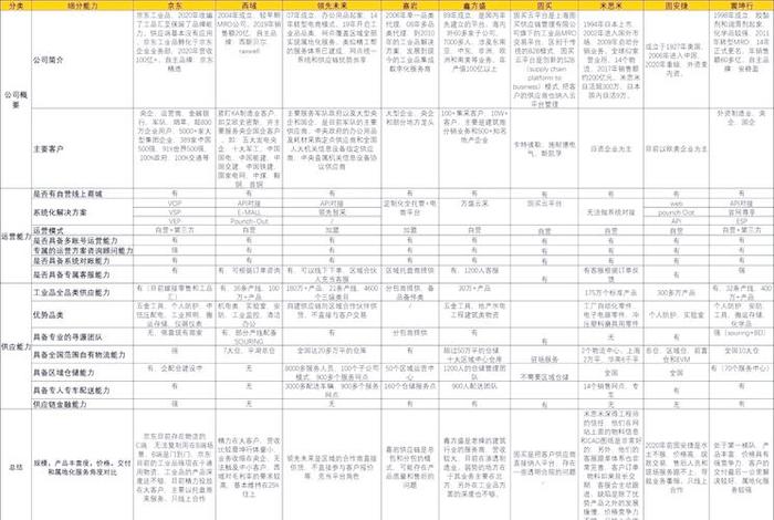 工业品电商平台优势 - 工业品电商平台优势和劣势