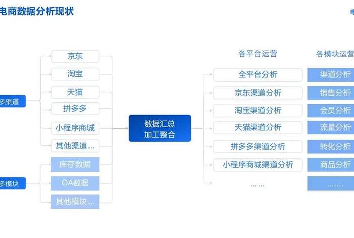电商平台的数据分析如何下手 电商平台如何分析销售数据 电商平台的数据分析如何下手 电商平台如何分析销售数据