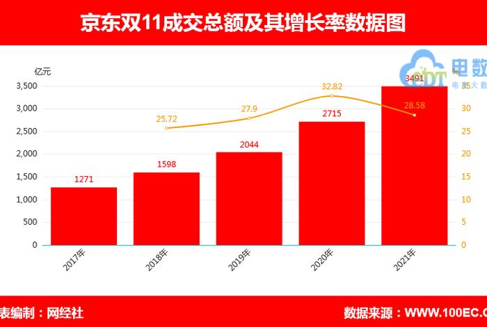 双十一电商销量增长,双十一电商销量增长多少 双十一电商销量增长,双十一电商销量增长多少