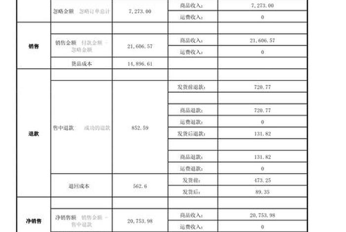 电商运营数据分析日报模板、电商运营每日数据报告 电商运营数据分析日报模板、电商运营每日数据报告
