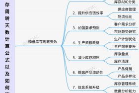 电商安全库存的计算方法 电商安全库存的计算方法包括