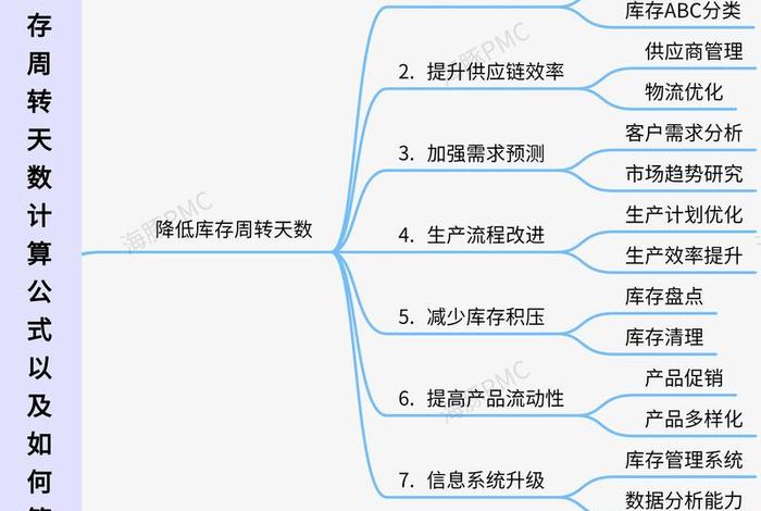 电商安全库存的计算方法 电商安全库存的计算方法包括