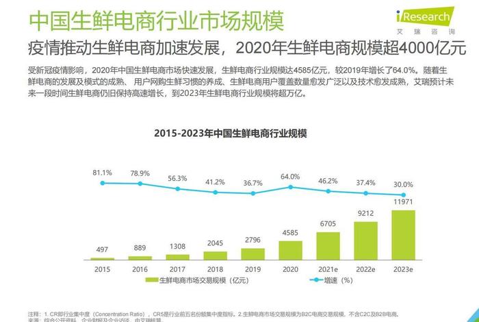 生鲜电商配送创业采访 - 生鲜电商配送创业采访报告