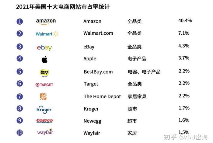 美国电商平台排行榜前十名品牌;美国电商平台排行榜前十名品牌有哪些 美国电商平台排行榜前十名品牌;美国电商平台排行榜前十名品牌有哪些
