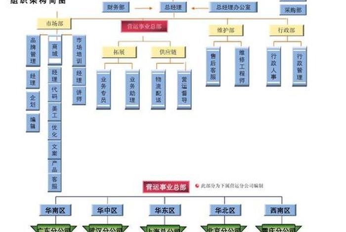 电商公司组织架构怎么制作ppt 电商公司组织架构及工作流程 电商公司组织架构怎么制作ppt 电商公司组织架构及工作流程
