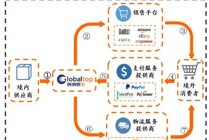 电商出口外贸；外贸出口电商模式有哪些类型