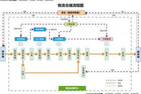 电商仓储系统物流图（电商仓储物流作业的思维导图）