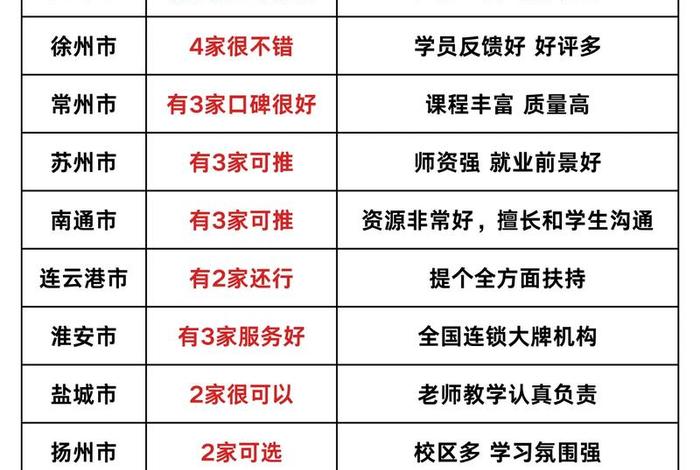 南京电商运营培训学校 南京电商运营培训学校有哪些 南京电商运营培训学校 南京电商运营培训学校有哪些