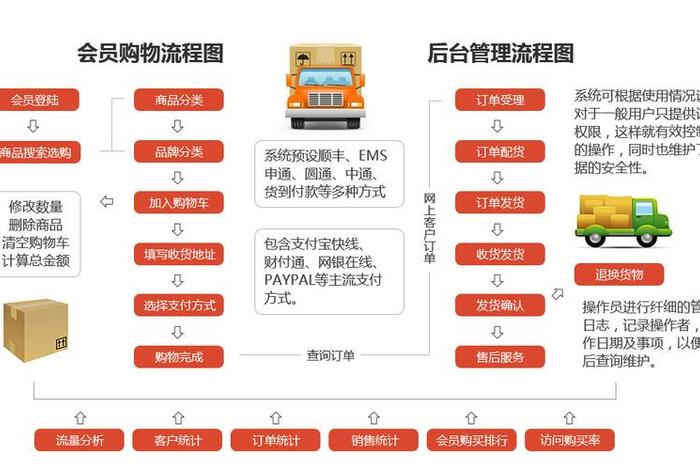 电商平台开发时间 电商平台开发时间多久
