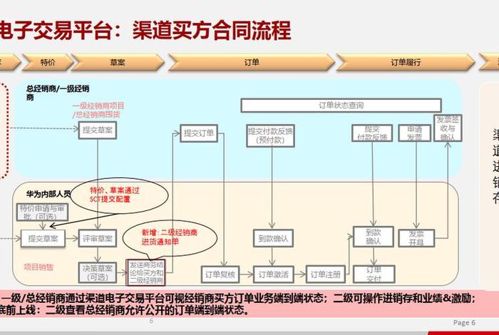 电商渠道分销,电商渠道分销方案 电商渠道分销,电商渠道分销方案