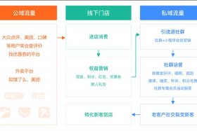 电商社群营销的十大案例，电商社群营销方案