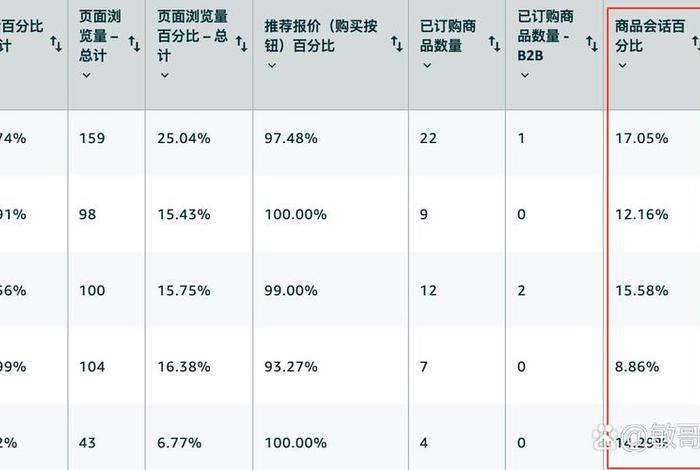 电商的转化率是什么；电商的转化率是什么意思