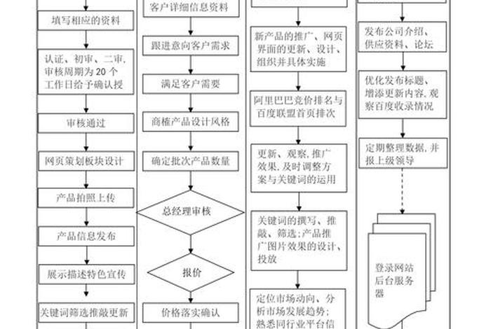 做电商的具体操作流程(做电商的具体操作流程图) 做电商的具体操作流程(做电商的具体操作流程图)