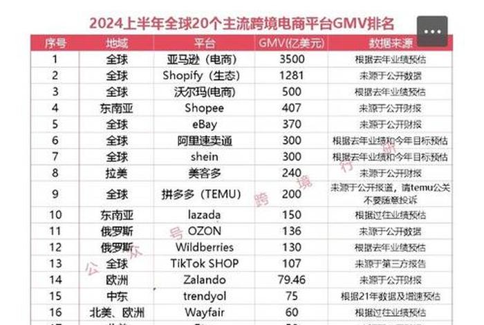电商gmv排名、国内电商gmv排名