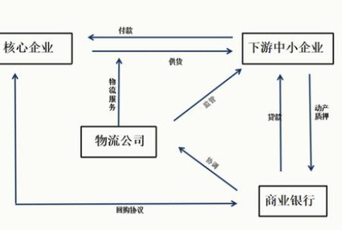 电商供应链金融 电商供应链金融流程