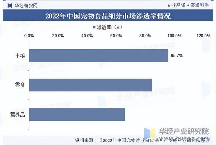 电商中国宠物用品市场销售额 - 电商中国宠物用品市场销售额多少