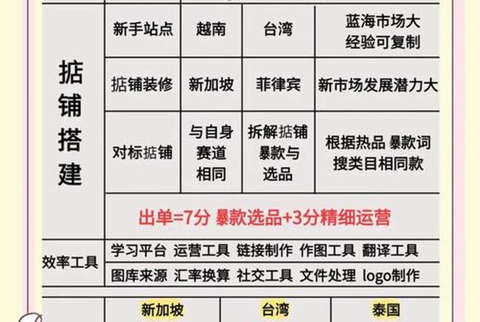 跨境电商怎么开店铺怎么找客户；跨境电商怎么开发客户