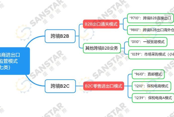 跨境电商4种新型海关监管模式(跨境电商4种新型海关监管模式是什么) 跨境电商4种新型海关监管模式(跨境电商4种新型海关监管模式是什么)