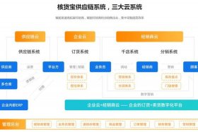 经销商订货系统开发；经销商订货流程