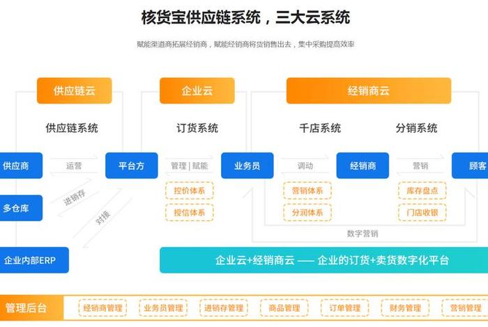 经销商订货系统开发;经销商订货流程 经销商订货系统开发;经销商订货流程