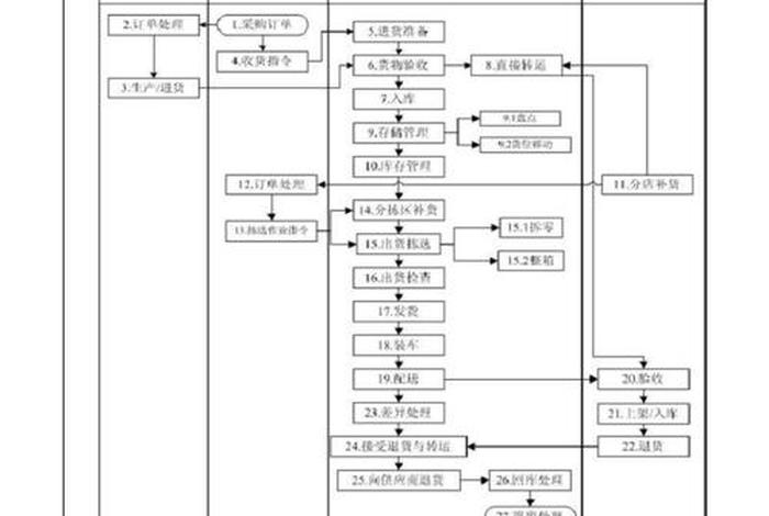 电商配送流程图、电商配送中心的作业流程图 电商配送流程图、电商配送中心的作业流程图
