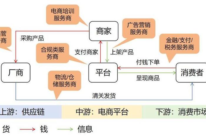服务电商模式;电商平台的服务模式 服务电商模式;电商平台的服务模式
