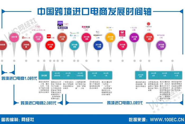 电商时代的发展；电商时代发展的总结