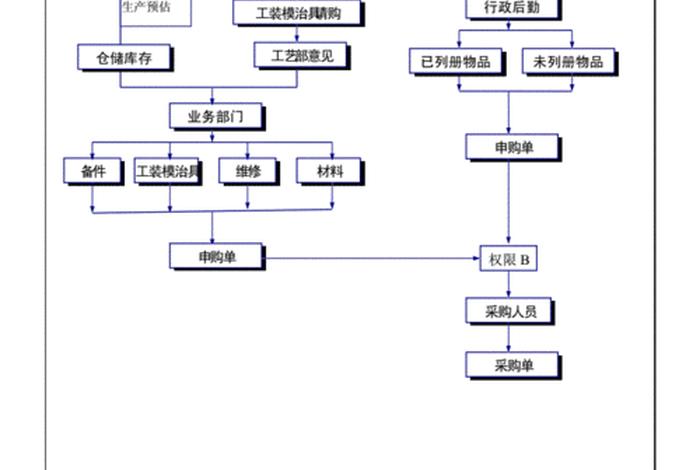 电商erp系统操作流程；电商erp业务流程
