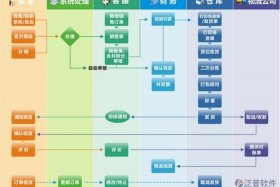 电商erp软件开发；电商erp软件开发流程