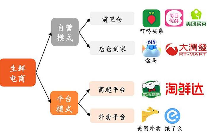 生鲜电商三种模式；生鲜电商三种模式分别是