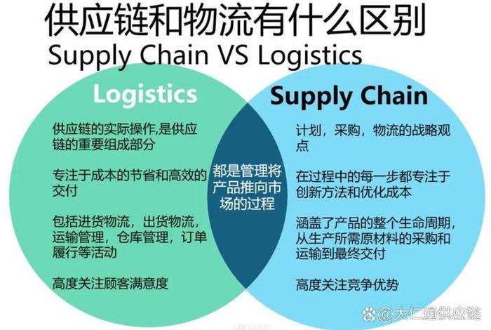 电商产品供应链 - 电商产品供应链周期