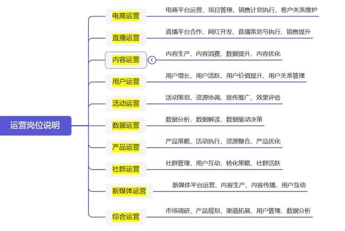 运营电商团队、电商运营团队需要哪些岗位 运营电商团队、电商运营团队需要哪些岗位