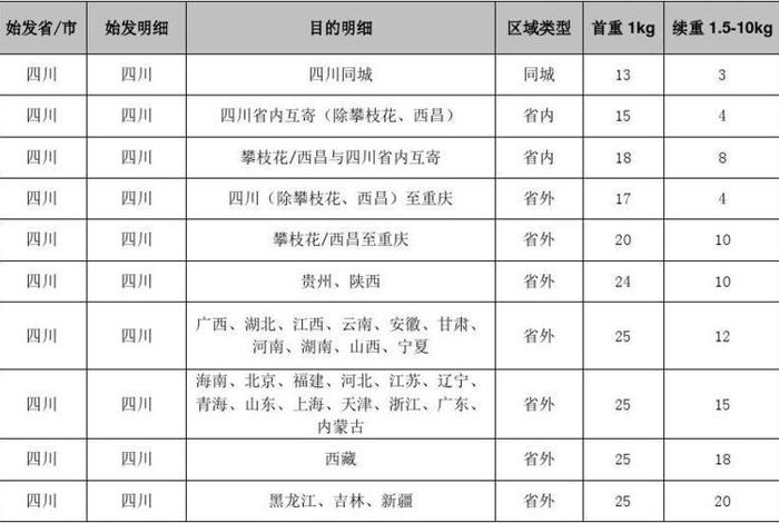 顺丰电商件价格、顺丰电商速配价格 顺丰电商件价格、顺丰电商速配价格