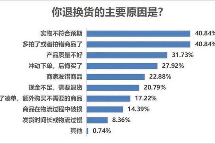 电商退货潮越来越多 - 电商退货率高的品类 电商退货潮越来越多 - 电商退货率高的品类