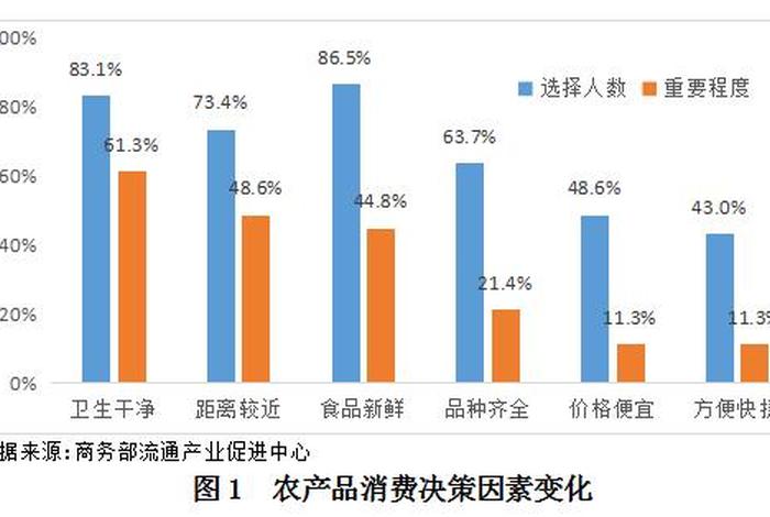 农产品电商市场竞争分析 - 农产品电商的竞争格局出现怎样的竞争格局