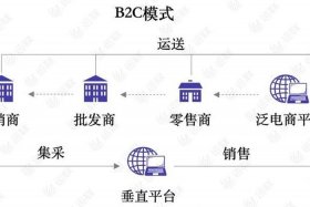 b2c电商运营 b2c电子商务企业的运营主要包括哪几个环节
